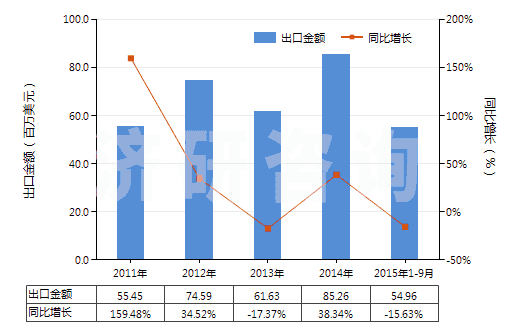 2011-2015年9月中國液壓往復(fù)式柱塞泵(HS84135031)出口總額及增速統(tǒng)計